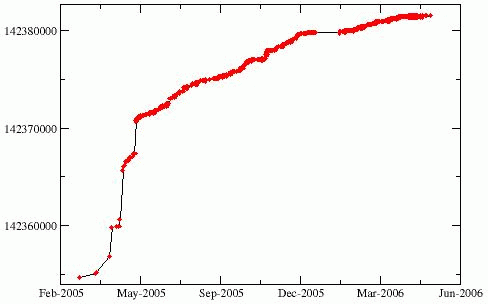 plot of pla85900 LP bounds