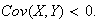 $Cov(X,Y)<0.$