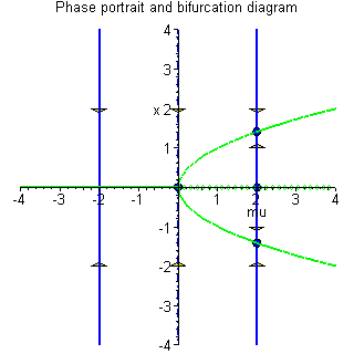 Structural stability and bifurcation