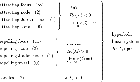 \begin{displaymath}\mbox{} \hspace*{-.5in}\left. \begin{array}{l}
\left. \begin{...
...inear systems} \\
Re (\lambda_{i}) \neq 0 \end{array}\right.
\end{displaymath}